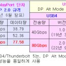 NVIDIA RTX 40xx시리즈→DP 2.0 미지원→파장은? 이미지