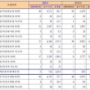 2016년 방재안전직(방재안전) 국가직공무원 최종경쟁률 143.6:1 이미지