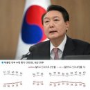 尹지지율, 4%p 떨어져 30%… 작년 11월 이후 최저[한국갤럽] 이미지