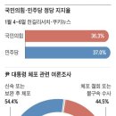 野 잇단 무리수에 역풍… 일부 조사서 與野 지지율 근접 이미지