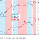 스몰캡의 선전 : 상반기까지는 주가지수보다는 개별 종목 장세 이미지