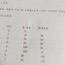 한계효용 개뜬금없는 표 있는데 뭔 뜻이지?? 이미지