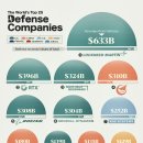 매출 기준 세계 25대 방산업체 이미지