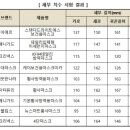 제조사별 KF94마스크 '대형' 사이즈 다르다 이미지