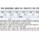 &#34;부동산 PF 규모 202조원…글로벌 금융위기 두 배 수준&#34; 이미지