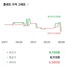 (쿠팡) 도브 핸드워시 2개 5,580원 이미지