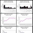 '친재벌 정책'으로 일자리 늘지 않는 이유-도표 수정했습니다^^; 이미지