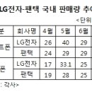 자신감 회복 판매량 공개한 LG휴대폰, 또 '빨간불' 이미지