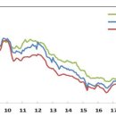 가계대출 금리, 석 달만에 하락..'연내 기준금리 인상에 앞으론 오른다' 이미지