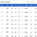 [프로야구] 10월 21일 수요일 경기결과 및 팀순위. 내일선발 이미지