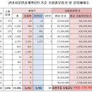 2월 다섯째주 둔촌주공 조합원 입주권 매매시세 및 신축네이밍 등 둔촌주공 소식 이미지