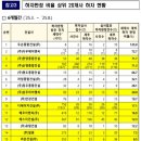 삼도종합건설㈜ | 우리집 하자, 어디에 말하셨나요? 국토부, 공동주택 하자 판정 결과 및 상위 건설사 현황 공개!
