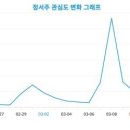 관심도 증가, 공주님에 대한 심층 분석, 성별과 연령별 관심도의 변화, 2024년 3월 20일 기준 이미지