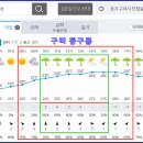 Re: 구리 동구릉 탐방하는 날(6월 10일) 날씨예보 수정 공지 이미지