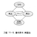 통일사상 - 제11장 방법론 (方法論) - 3. 통일방법론에서 본 종래의 방법론 이미지