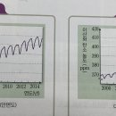 이산화 탄소 농도가 1년마다 주기를 띠는 이유가 뭔가요? 이미지