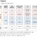 국내 예방접종완료자 해외에서 한국 입국 시 검역 및 입국절차 안내 이미지