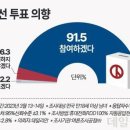 내일 총선이라면…"민주당 뽑겠다" 47.3% 국민의힘은 41.8% [데일리안 여론조사] 이미지