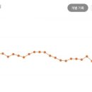 이원경내과 한 달 후기~