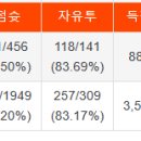 남자 농구 3점 성공률 비교 이미지