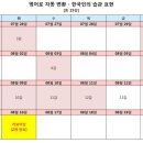 영어로 자동 변환 - 한국인의 습관 표현 네이버블로그