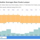 말레이시아 날시 평균기온 (한달살기) 이미지