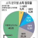 대한민국 전체 소득 중 하위 40%가 차지하는 비중은 고작 2%에 불과 이미지