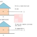 법정 지상권과 관습법상 지상권이란? 이미지