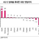 13년 4분기 제조사별 폰 대당 판매이익.jpg 이미지