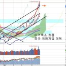 기간조정과 중소형주 강세, 중국 국영기업 개혁과 POSCO 이미지