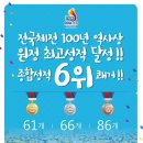 제100회전국체전 충청북도 종합6위 이미지