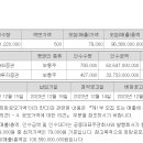 디에스단석 12.15 청약 이미지