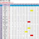 백두 4기 1차~20차 산행 참석 누계 기록 이미지