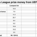 [메일] 챔스 우승시 잉글랜드 역사상 가장 많은 약 100m파운드 상금을 벌어들일 리버풀 이미지