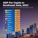 동남아 1인당 GDP 순위 이미지