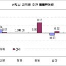 아파트 가격 하락세 확산, 수도권 매매가격 올 들어 첫 하락 이미지