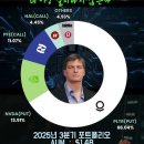 빅쇼트’ 버리, 헤지펀드 사실상 폐업…“시장 가치와 펀더멘털 동떨어져” - 이미지