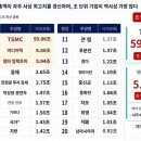 대만 주요기업 시총비중 이미지