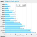 OECD 각국, 미국, 한국 어린이 빈곤율 통계 자료 이미지