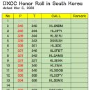 한국 DXCC Honor Roll 명단 2026/03/05 이미지