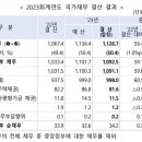 국가채무 1천 127조 '사상 최대' GDP 대비 50% 첫 돌파 ＜ 채권/외환 ＜ 기사본문 - 연합인포맥스 이미지