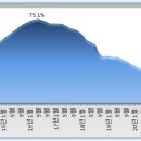 '22년 10월 서울 아파트 시장 정리 (낙폭 확대중, 규제 완화도 추세 전환에는 역부족 전망) 이미지