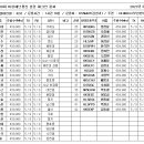 제10회 비상재난통신 훈련 체크인 결과 안내 이미지