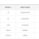 로또 949회 1등 당첨번호 14 21 35 36 40 44 보너스번호 30, 당첨자가 10명 1등 24억 5천 이미지