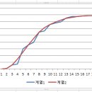 로지스틱 곡선형태의 대선 득표수에 대한 합리적인 의심과 의문! 이미지