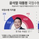 [KBS] 취임6개월 尹대통령 지지율30.1% 부정64.9%, ‘민주32.9%-국힘26.5%’ 이미지