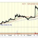 1일 동안 1.3 배 상승 : 아이엠텍 상한가 종목 (실전 상한가매매 공략주) - ( 1일 상승률 : 약 1.3배 상승) 이미지