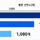 [축산신문] 벌통 40℃ 넘으면 여왕벌 산란 ‘뚝’…가을 봉군세력·월동 ‘경고등’ 이미지
