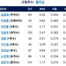 [라인업]8월31일 롯데 vs 한화이글스 5:2 「7연패」 이미지