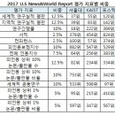 2017 US뉴스 세계대학순위, 서울대 119위 [베리타스알파] 이미지